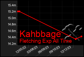 Total Graph of Kahbbage