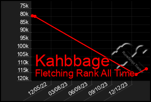Total Graph of Kahbbage
