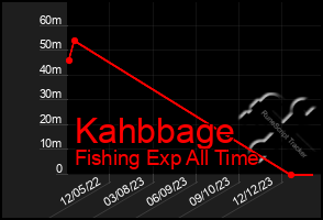 Total Graph of Kahbbage