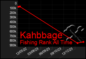 Total Graph of Kahbbage