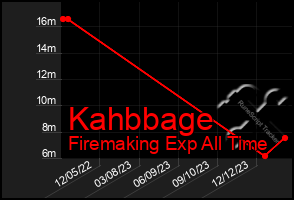 Total Graph of Kahbbage