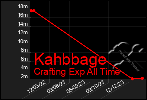 Total Graph of Kahbbage