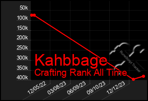 Total Graph of Kahbbage