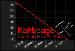 Total Graph of Kahbbage