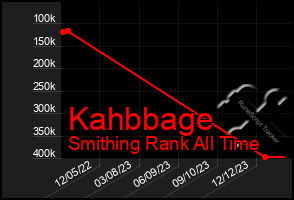 Total Graph of Kahbbage