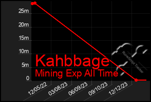 Total Graph of Kahbbage