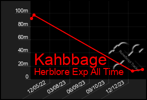 Total Graph of Kahbbage