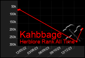 Total Graph of Kahbbage