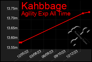 Total Graph of Kahbbage