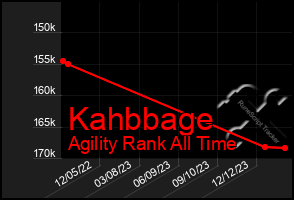 Total Graph of Kahbbage