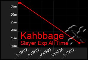 Total Graph of Kahbbage
