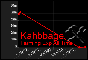 Total Graph of Kahbbage