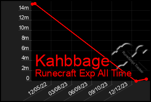 Total Graph of Kahbbage