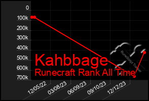 Total Graph of Kahbbage