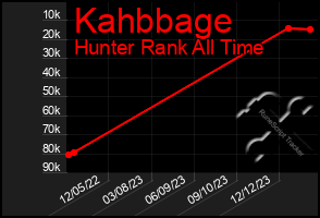 Total Graph of Kahbbage
