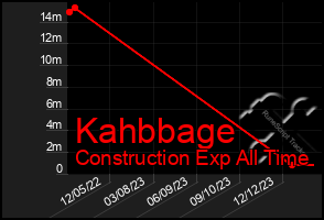Total Graph of Kahbbage
