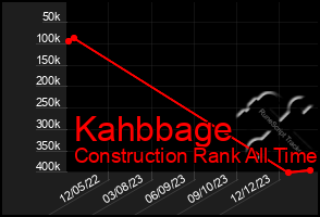Total Graph of Kahbbage