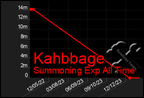 Total Graph of Kahbbage