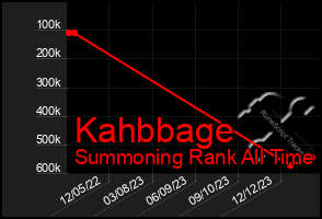 Total Graph of Kahbbage
