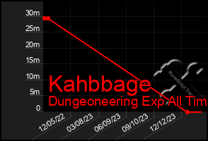 Total Graph of Kahbbage