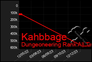 Total Graph of Kahbbage