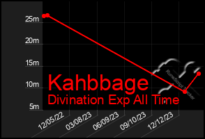 Total Graph of Kahbbage
