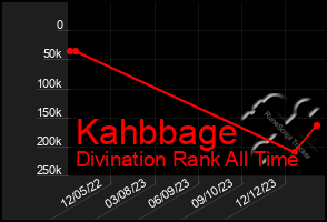 Total Graph of Kahbbage