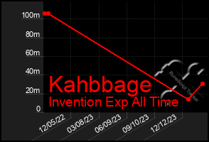 Total Graph of Kahbbage