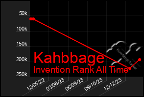 Total Graph of Kahbbage