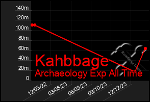 Total Graph of Kahbbage