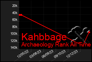 Total Graph of Kahbbage