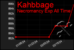 Total Graph of Kahbbage