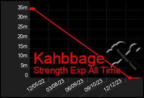 Total Graph of Kahbbage