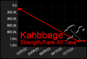 Total Graph of Kahbbage