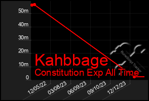 Total Graph of Kahbbage