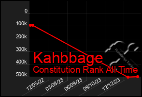 Total Graph of Kahbbage