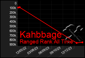 Total Graph of Kahbbage