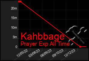 Total Graph of Kahbbage