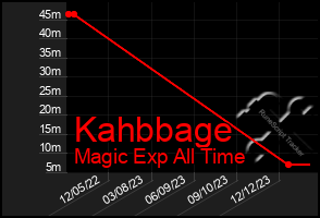 Total Graph of Kahbbage