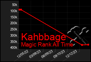Total Graph of Kahbbage