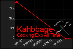 Total Graph of Kahbbage