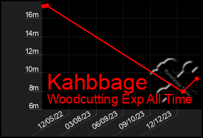 Total Graph of Kahbbage