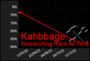 Total Graph of Kahbbage