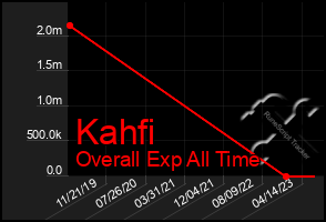 Total Graph of Kahfi