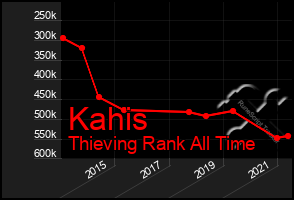 Total Graph of Kahis