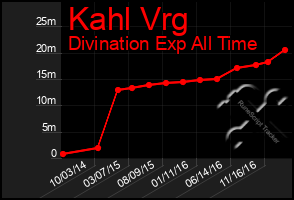 Total Graph of Kahl Vrg