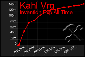 Total Graph of Kahl Vrg