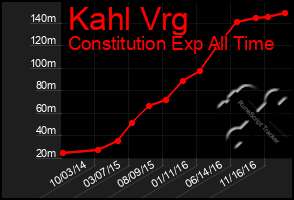 Total Graph of Kahl Vrg