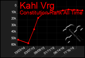 Total Graph of Kahl Vrg