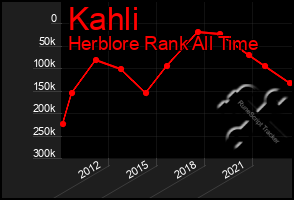 Total Graph of Kahli